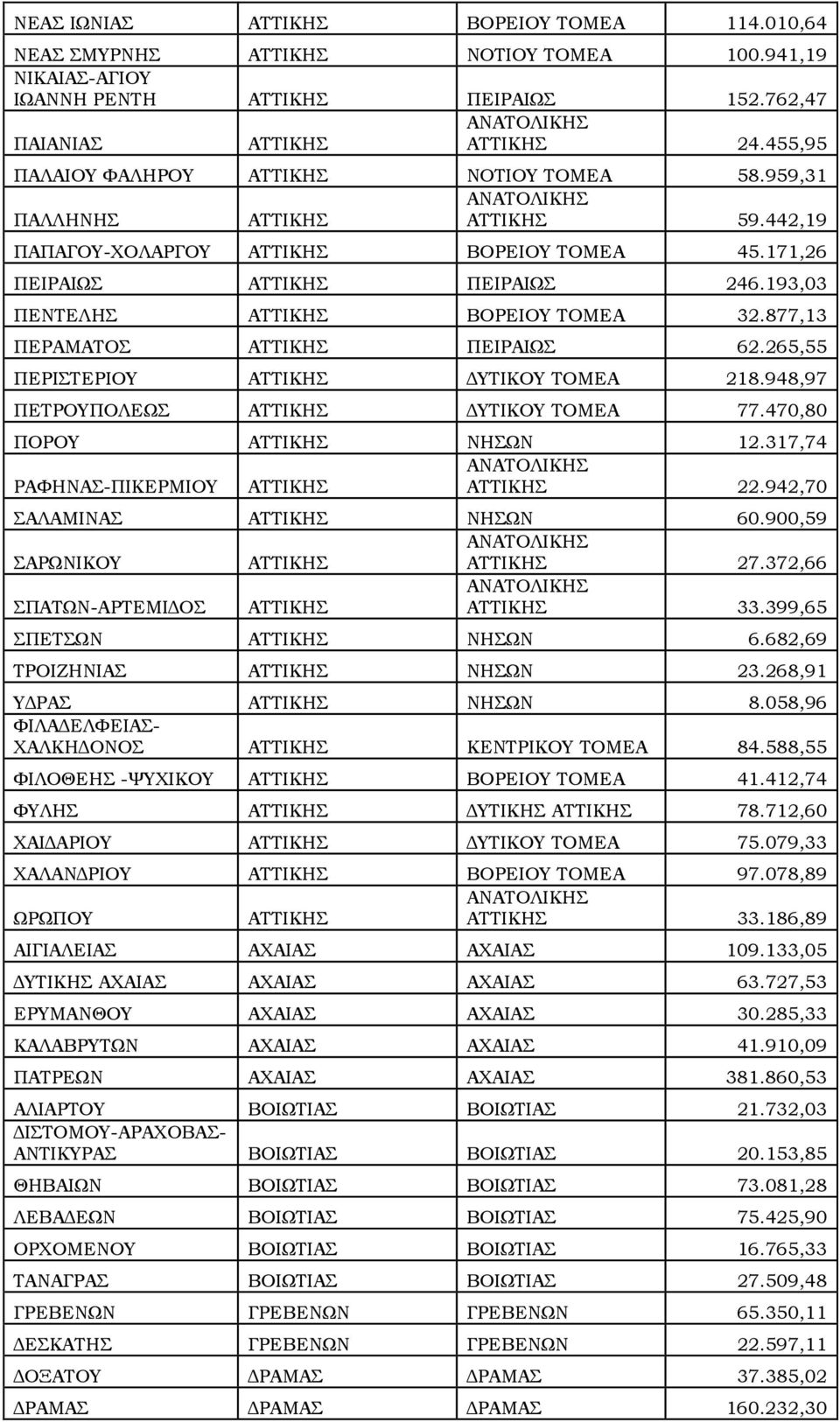 470,80 ΠΟΡΟΤ ΝΗΨΝ 12.317,74 ΡΑΥΗΝΑ-ΠΙΚΕΡΜΙΟΤ 22.942,70 ΑΛΑΜΙΝΑ ΝΗΨΝ 60.900,59 ΑΡΨΝΙΚΟΤ 27.372,66 ΠΑΣΨΝ-ΑΡΣΕΜΙΔΟ 33.399,65 ΠΕΣΨΝ ΝΗΨΝ 6.682,69 ΣΡΟΙΖΗΝΙΑ ΝΗΨΝ 23.268,91 ΤΔΡΑ ΝΗΨΝ 8.