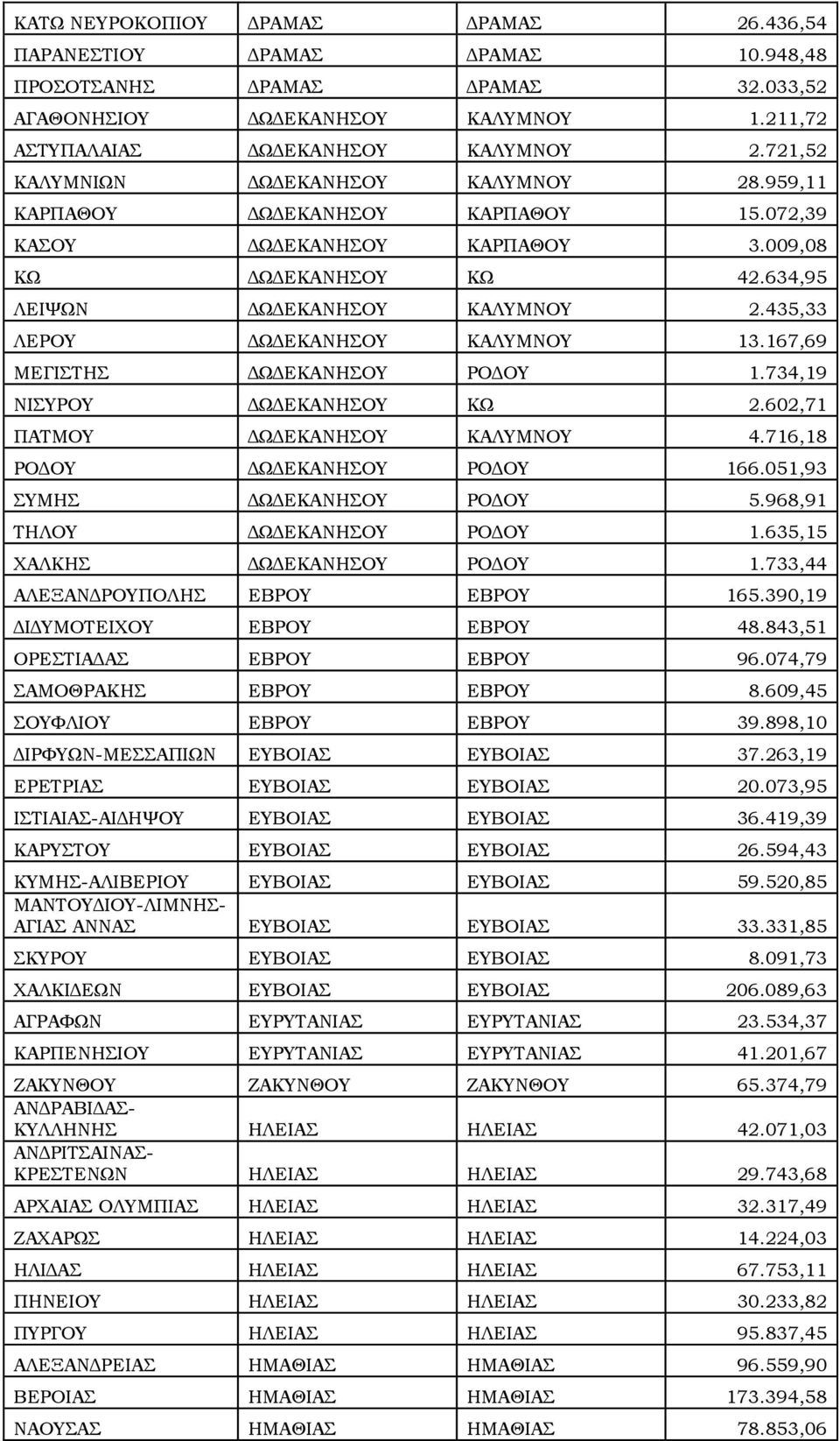 435,33 ΛΕΡΟΤ ΔΨΔΕΚΑΝΗΟΤ ΚΑΛΤΜΝΟΤ 13.167,69 ΜΕΓΙΣΗ ΔΨΔΕΚΑΝΗΟΤ ΡΟΔΟΤ 1.734,19 ΝΙΤΡΟΤ ΔΨΔΕΚΑΝΗΟΤ ΚΨ 2.602,71 ΠΑΣΜΟΤ ΔΨΔΕΚΑΝΗΟΤ ΚΑΛΤΜΝΟΤ 4.716,18 ΡΟΔΟΤ ΔΨΔΕΚΑΝΗΟΤ ΡΟΔΟΤ 166.051,93 ΤΜΗ ΔΨΔΕΚΑΝΗΟΤ ΡΟΔΟΤ 5.