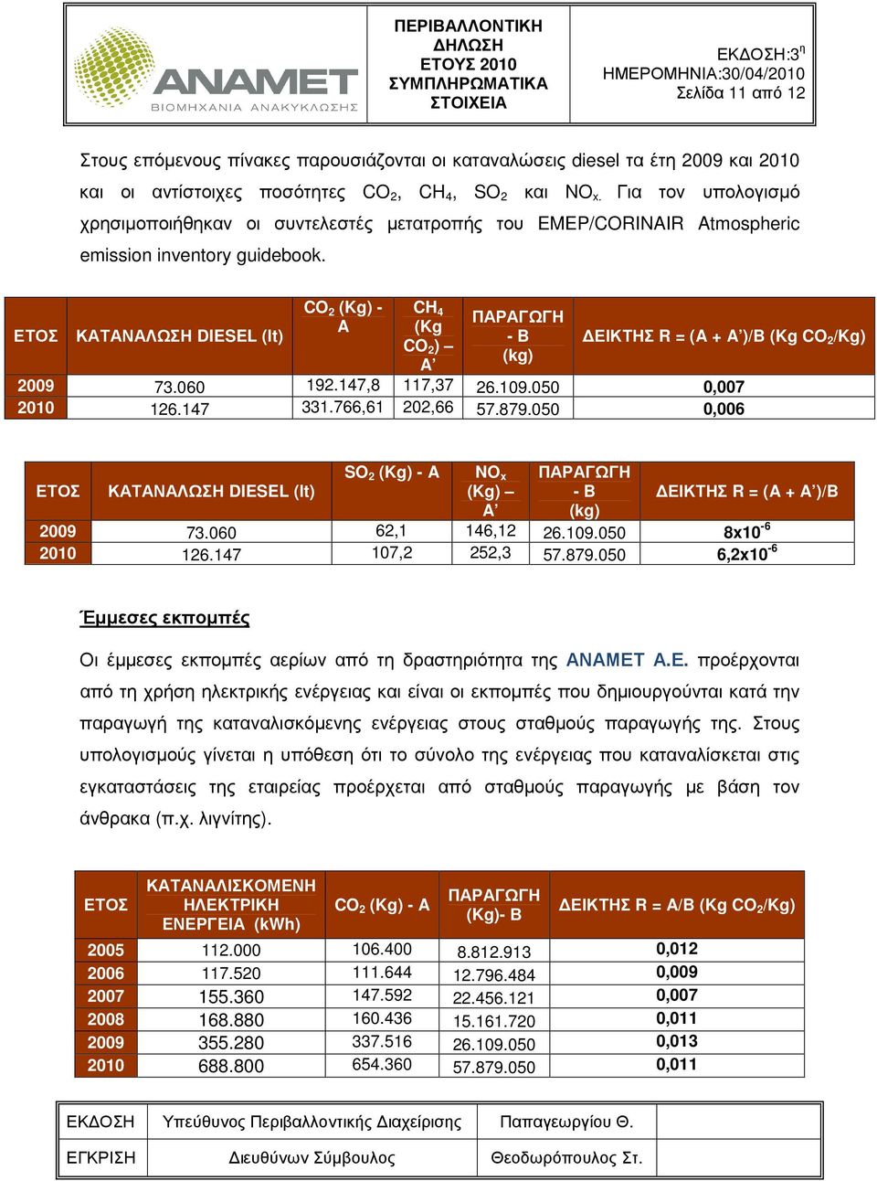 ΕΤΟΣ ΚΑΤΑΝΑΛΩΣΗ DIESEL (lt) CO 2 (Kg) - A CH 4 (Kg CO 2 ) A ΠΑΡΑΓΩΓΗ - B ΕΙΚΤΗΣ R = (A + A )/B (Kg CO 2 /Kg) 2009 73.060 192.147,8 117,37 26.109.050 0,007 2010 126.147 331.766,61 202,66 57.879.