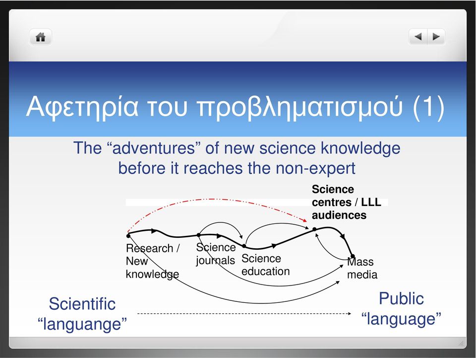 Scientific languange Research / New knowledge Science