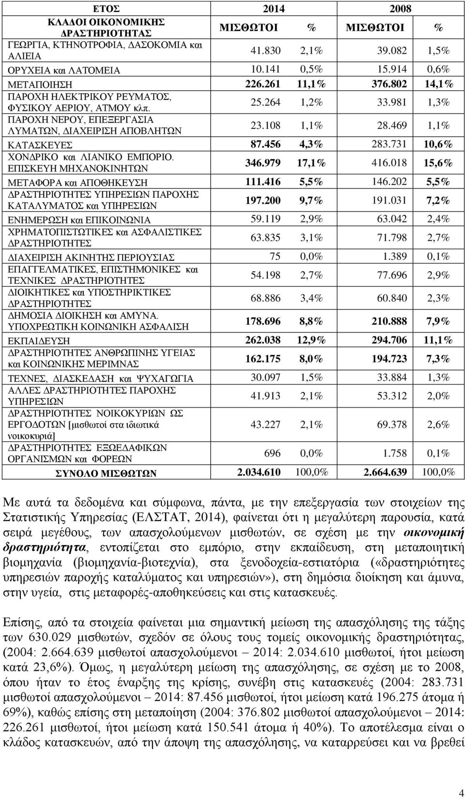 456 4,3% 283.731 10,6% ΧΟΝΔΡΙΚΟ και ΛΙΑΝΙΚΟ ΕΜΠΟΡΙΟ. ΕΠΙΣΚΕΥΗ ΜΗΧΑΝΟΚΙΝΗΤΩΝ 346.979 17,1% 416.018 15,6% ΜΕΤΑΦΟΡΑ και ΑΠΟΘΗΚΕΥΣΗ 111.416 5,5% 146.