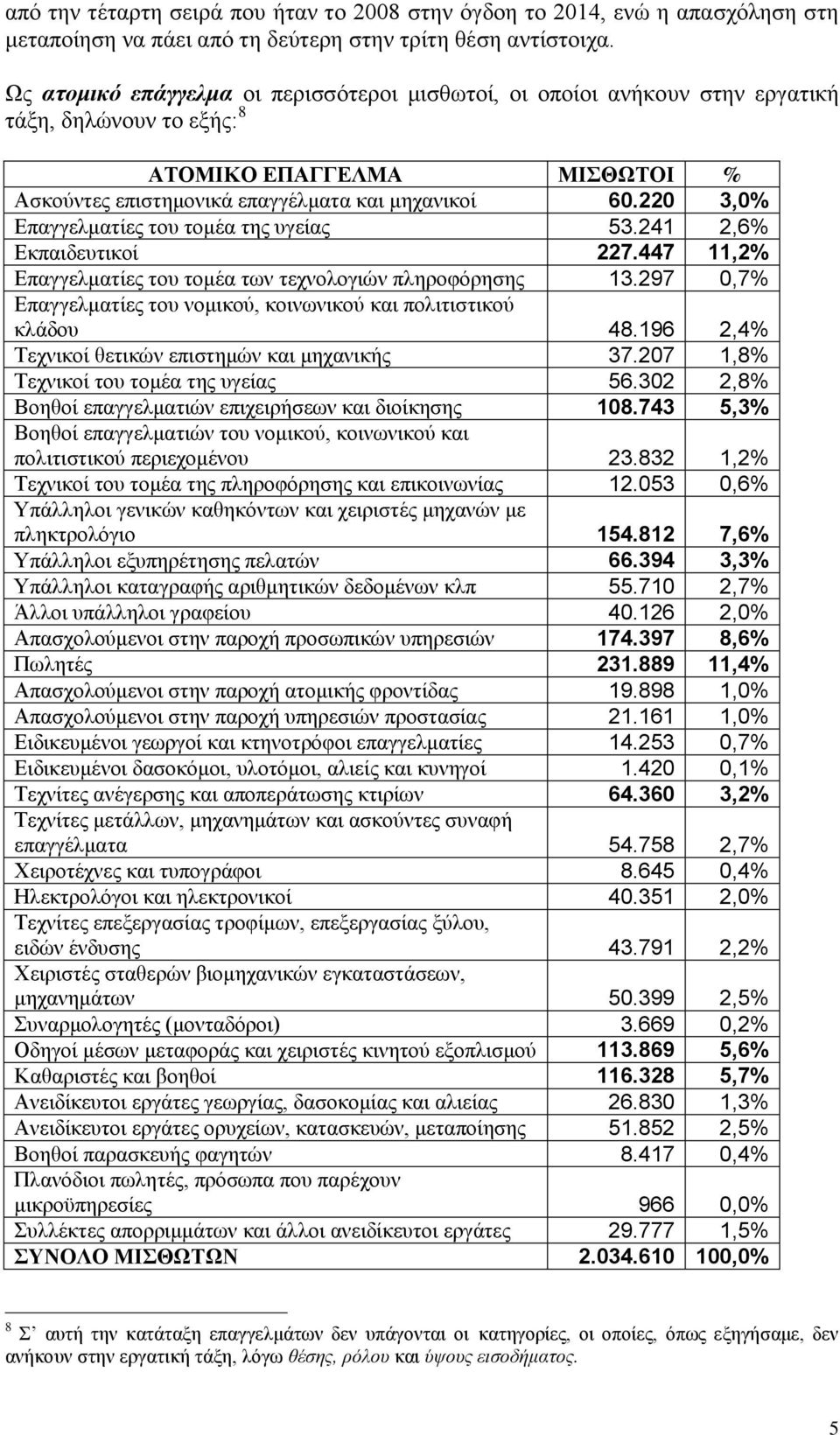 220 3,0% Επαγγελματίες του τομέα της υγείας 53.241 2,6% Εκπαιδευτικοί 227.447 11,2% Επαγγελματίες του τομέα των τεχνολογιών πληροφόρησης 13.