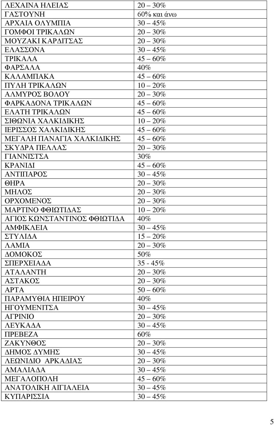 45 60% ΑΝΤΙΠΑΡΟΣ 30 45% ΘΗΡΑ 20 30% ΜΗΛΟΣ 20 30% ΟΡΧΟΜΕΝΟΣ 20 30% ΜΑΡΤΙΝΟ ΦΘΙΩΤΙΔΑΣ 10 20% ΑΓΙΟΣ ΚΩΝΣΤΑΝΤΙΝΟΣ ΦΘΙΩΤΙΔΑ 40% ΑΜΦΙΚΛΕΙΑ 30 45% ΣΤΥΛΙΔΑ 15 20% ΛΑΜΙΑ 20 30% ΔΟΜΟΚΟΣ 50% ΣΠΕΡΧΕΙΑΔΑ 35-45%