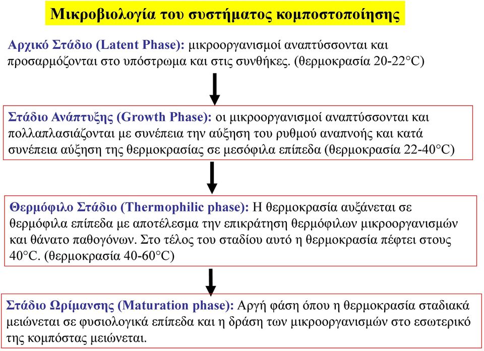 μεσόφιλα επίπεδα (θερμοκρασία 22-40 C) Θερμόφιλο Στάδιο (Τhermophilic phase): Η θερμοκρασία αυξάνεται σε θερμόφιλα επίπεδα με αποτέλεσμα την επικράτηση θερμόφιλων μικροοργανισμών και θάνατο παθογόνων.