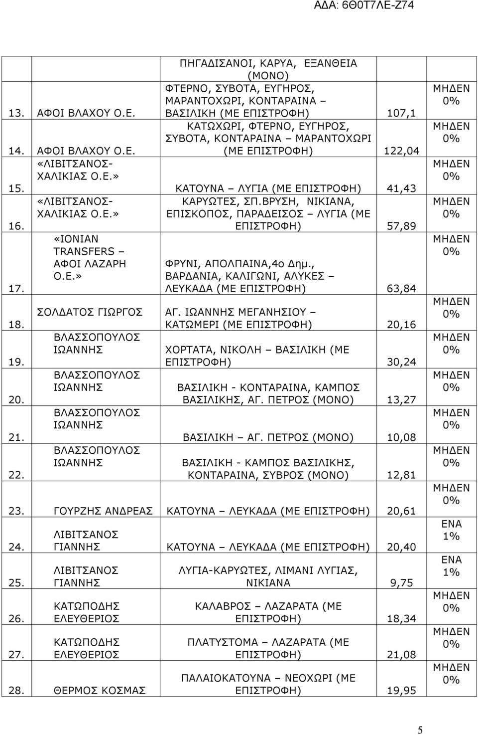 ΚΑΤΟΥΝΑ ΛΥΓΙΑ (ΜΕ ΕΠΙΣΤΡΟΦΗ) 41,43 ΚΑΡΥΩΤΕΣ, ΣΠ.ΒΡΥΣΗ, ΝΙΚΙΑΝΑ, ΕΠΙΣΚΟΠΟΣ, ΠΑΡΑΔΕΙΣΟΣ ΛΥΓΙΑ (ΜΕ ΕΠΙΣΤΡΟΦΗ) 57,89 ΦΡΥΝΙ, ΑΠΟΛΠΑΙΝΑ,4ο Δημ.