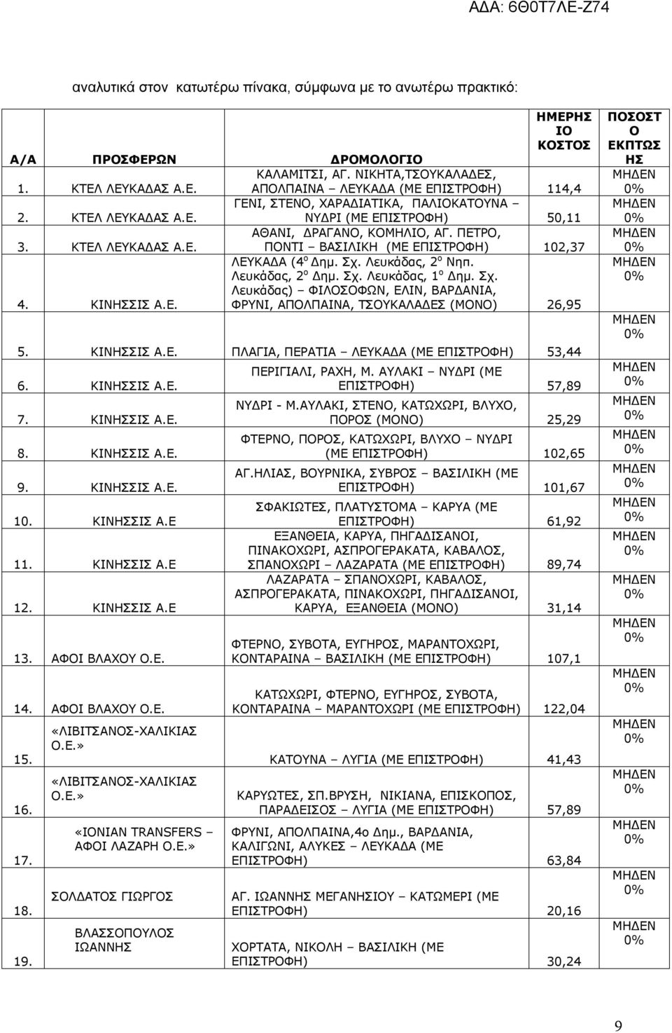 Σχ. Λευκάδας, 1 ο Δημ. Σχ. Λευκάδας) ΦΙΛΟΣΟΦΩΝ, ΕΛΙΝ, ΒΑΡΔΑΝΙΑ, 4. ΚΙΝΗΣΣΙΣ Α.Ε. ΦΡΥΝΙ, ΑΠΟΛΠΑΙΝΑ, ΤΣΟΥΚΑΛΑΔΕΣ (ΜΟΝΟ) 26,95 5. ΚΙΝΗΣΣΙΣ Α.Ε. ΠΛΑΓΙΑ, ΠΕΡΑΤΙΑ ΛΕΥΚΑΔΑ (ΜΕ ΕΠΙΣΤΡΟΦΗ) 53,44 6. ΚΙΝΗΣΣΙΣ Α.Ε. 7.