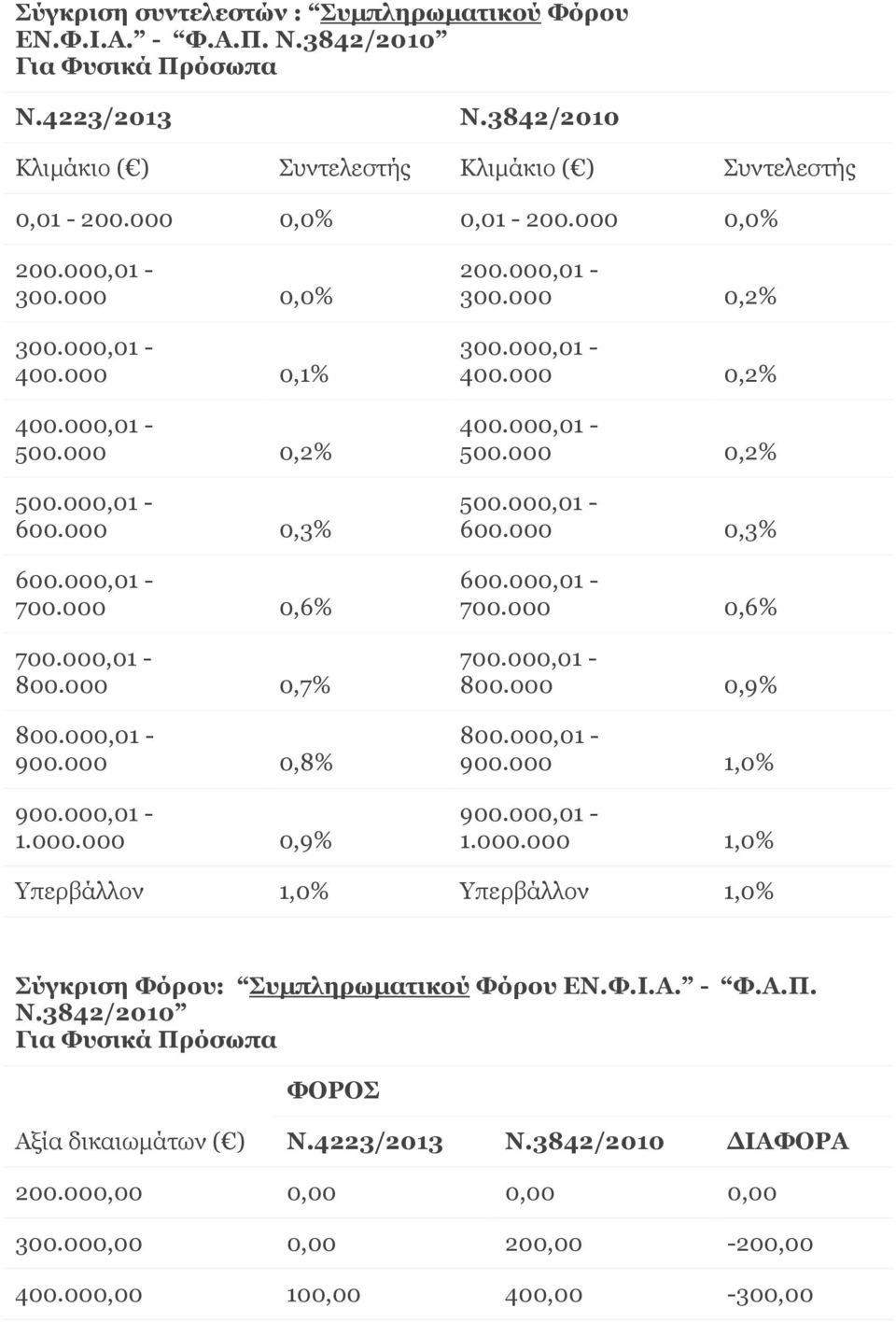 000,01-300.000 0,2% 300.000,01-400.000 0,2% 400.000,01-500.000 0,2% 500.000,01-600.000 0,3% 600.000,01-700.000 0,6% 700.000,01-800.000 0,9% 800.000,01-900.000 1,0% 900.000,01-1.000.000 1,0% Υπερβάλλον 1,0% Υπερβάλλον 1,0% Σύγκριση Φόρου: Συμπληρωματικού Φόρου ΕΝ.