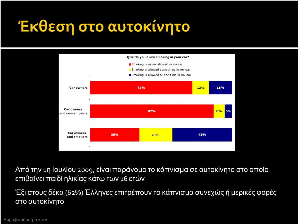 ετών Έξι στους δέκα (62%) Έλληνες επιτρέπουν το κάπνισµα