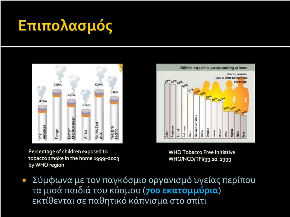 1999 Σύμφωνα με τον παγκόσμιο οργανισμό υγείας περίπου τα μισά