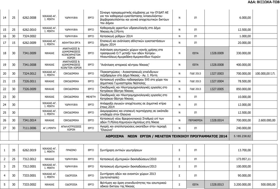 Νίκαιας-Αγ.Ι.Ρέντη Ν ΙΠ 6.000,00 Ν ΙΠ 12.500,00 16 30 7324.0002 Κατασκευή ρείθρων 2014 Ν ΙΠ 1.000,00 17 15 6262.0009 18 30 7341.0009 ΝΙΚΑΙΑΣ 19 30 7341.0008 ΝΙΚΑΙΑΣ 20 30 7324.