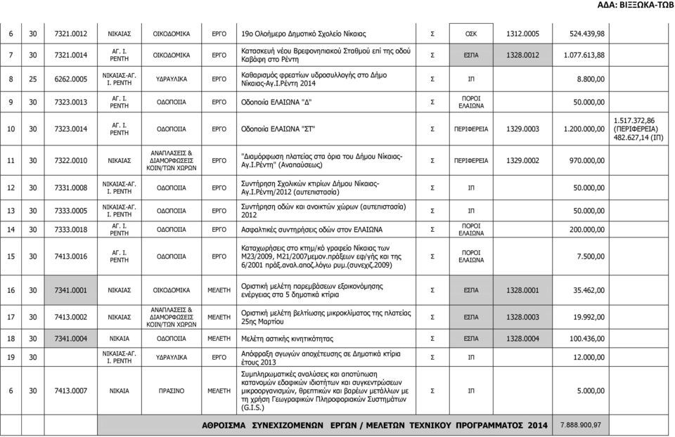 0014 Οδοποιία ΕΛΑΙΩΝΑ "ΣΤ" Σ ΠΕΡΙΦΕΡΕΙΑ 1329.0003 1.200.000,00 1.517.372,86 (ΠΕΡΙΦΕΡΕΙΑ) 482.627,14 (ΙΠ) 11 30 7322.0010 ΝΙΚΑΙΑΣ ΚΟΙΝ/ΤΩΝ "Διαμόρφωση πλατείας στα όρια του Δήμου Νίκαιας- Αγ.Ι.Ρέντη" (Αναπαύσεως) Σ ΠΕΡΙΦΕΡΕΙΑ 1329.
