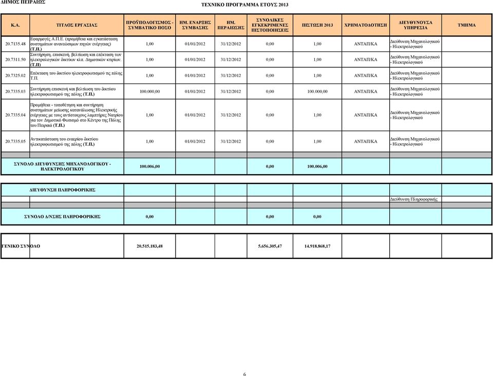 02 1,00 01/01/2012 31/12/2012 0,00 1,00 ΑΝΤΑΠ/ΚΑ Τ.Π. Συντήρηση επισκευή και βελτίωση του δικτύου 20.7335.03 100.000,00 01/01/2012 31/12/2012 0,00 100.000,00 ΑΝΤΑΠ/ΚΑ ηλεκτροφωτισμού της πόλης (Τ.Π.) Προμήθεια - τοποθέτηση και συντήρηση συστημάτων μείωσης κατανάλωσης Ηλεκτρικής 20.