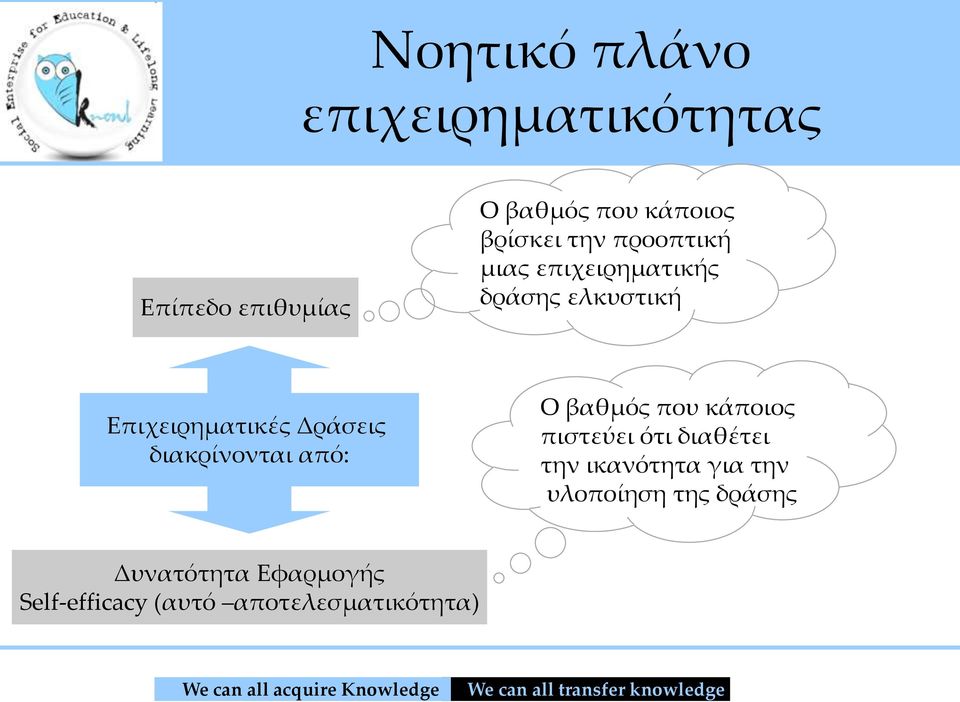 διακρίνονται από: Ο βαθμός που κάποιος πιστεύει ότι διαθέτει την ικανότητα για