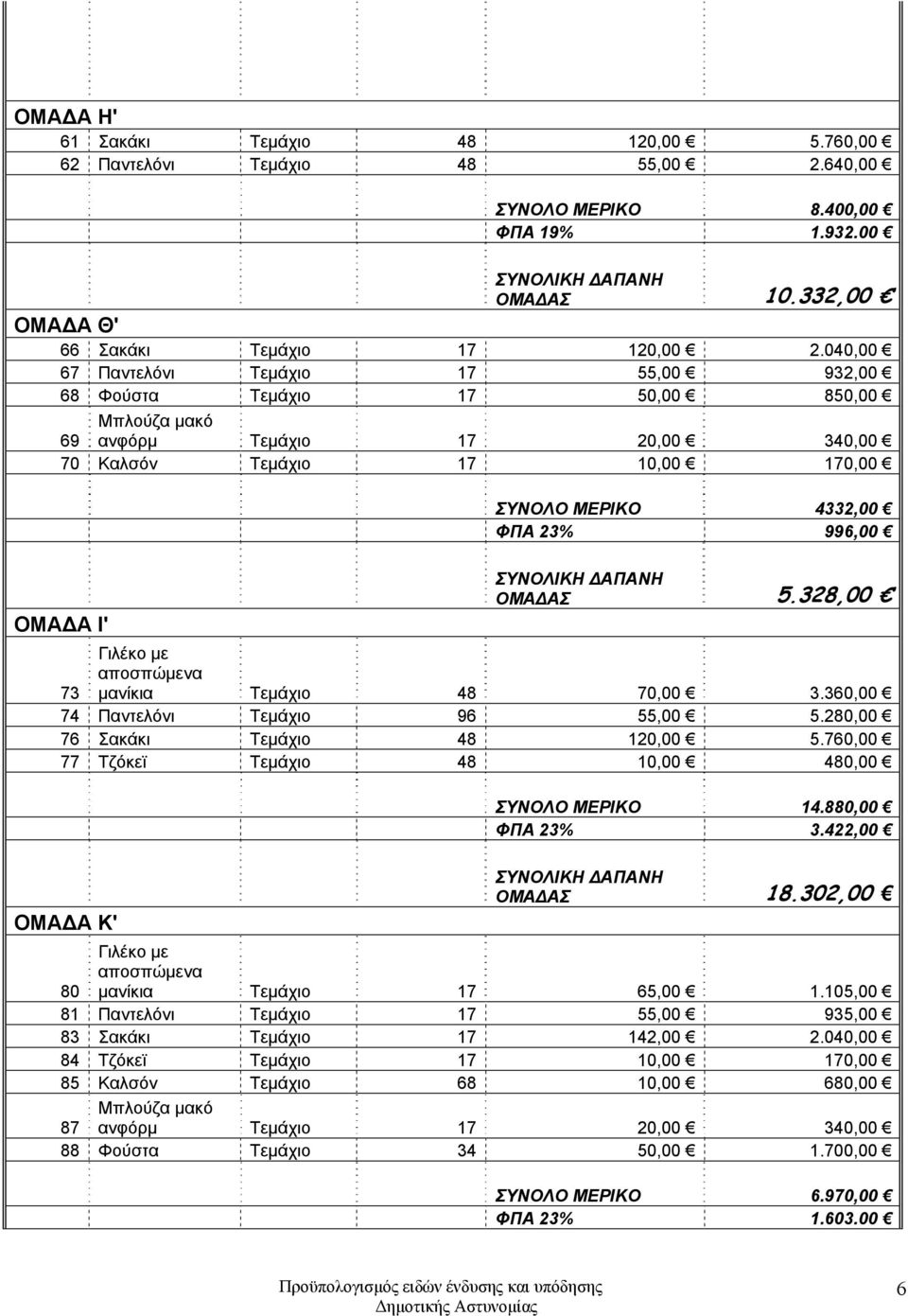 ΟΜΑΔΑΣ 5.328,00 ΟΜΑΔΑ Ι' 73 μανίκια Τεμάχιο 48 70,00 3.360,00 74 Παντελόνι Τεμάχιο 96 55,00 5.280,00 76 Σακάκι Τεμάχιο 48 120,00 5.760,00 77 Τζόκεϊ Τεμάχιο 48 10,00 480,00 ΣΥΝΟΛΟ ΜΕΡΙΚΟ 14.