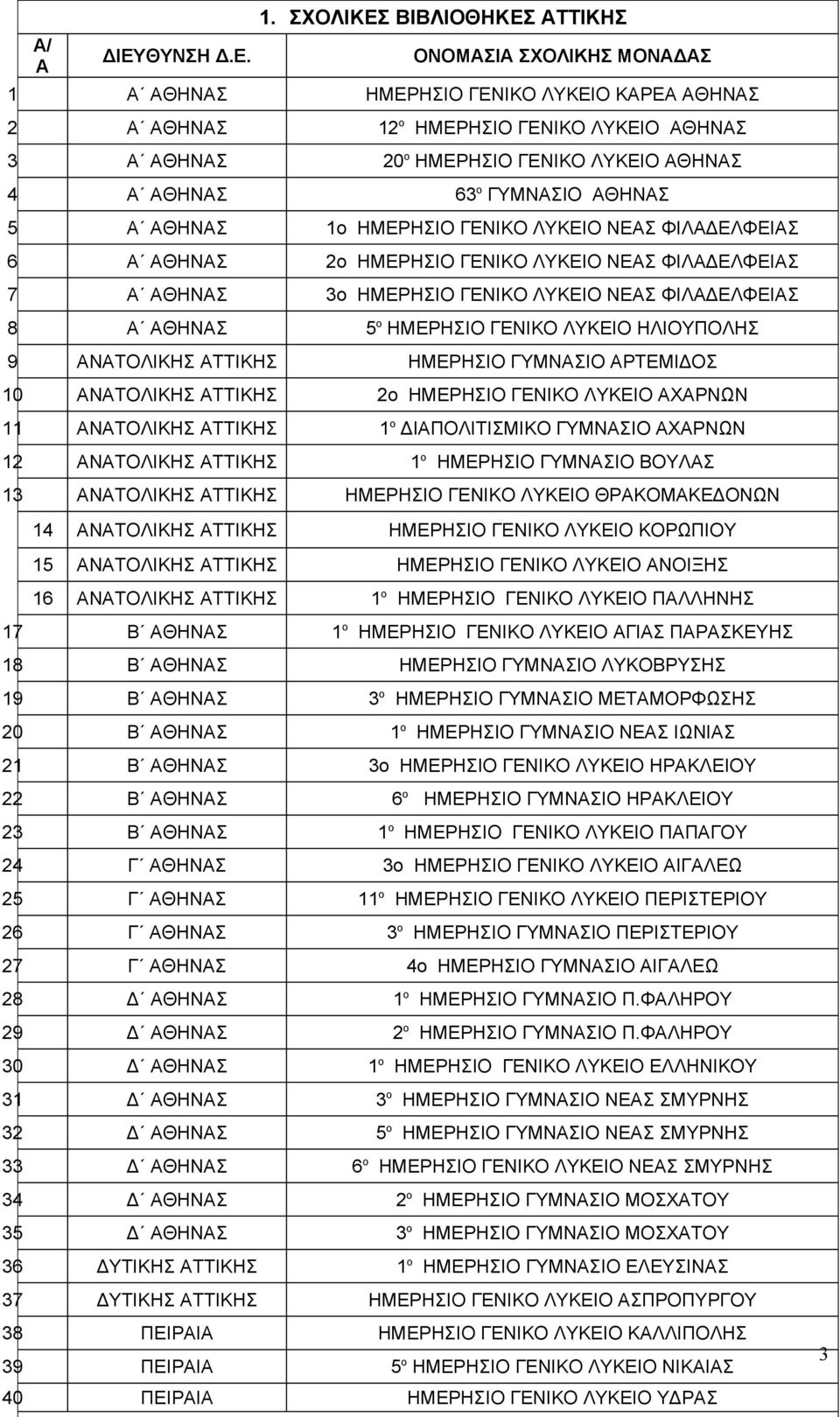 ΑΘΗΝΑΣ 63 ο ΓΥΜΝΑΣΙΟ ΑΘΗΝΑΣ 5 Α ΑΘΗΝΑΣ 1ο ΗΜΕΡΗΣΙΟ ΓΕΝΙΚΟ ΛΥΚΕΙΟ ΝΕΑΣ ΦΙΛΑΔΕΛΦΕΙΑΣ 6 Α ΑΘΗΝΑΣ 2ο ΗΜΕΡΗΣΙΟ ΓΕΝΙΚΟ ΛΥΚΕΙΟ ΝΕΑΣ ΦΙΛΑΔΕΛΦΕΙΑΣ 7 Α ΑΘΗΝΑΣ 3ο ΗΜΕΡΗΣΙΟ ΓΕΝΙΚΟ ΛΥΚΕΙΟ ΝΕΑΣ ΦΙΛΑΔΕΛΦΕΙΑΣ 8 Α