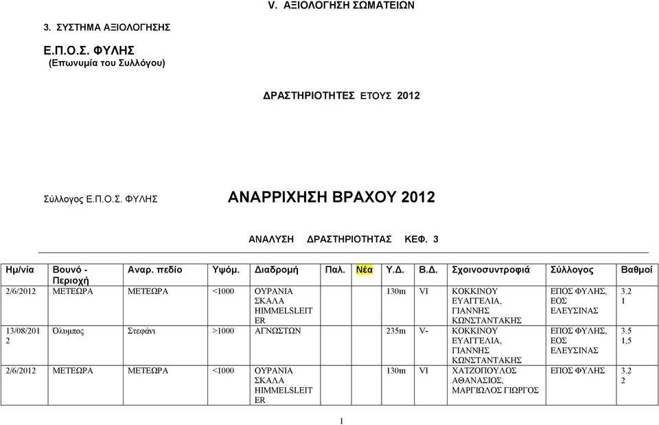 αδρομή Παλ. Νέα Τ.Γ. Β.Γ. τοινοζσνηροθιά ύλλογος Βαθμοί Περιοτή //0 ΜΔΣΔΧΡΑ ΜΔΣΔΧΡΑ <000 ΟΤΡΑΝΗΑ ΚΑΛΑ 30m VI ΚΟΚΚΗΝΟΤ ΔΤΑΓΓΔΛΗΑ,, 3.