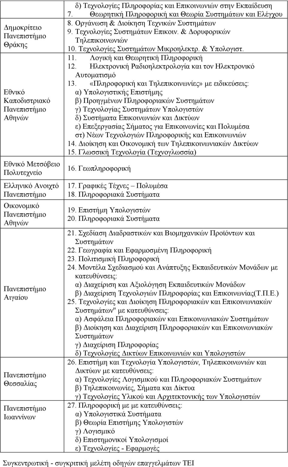 Τεχνολογίες Συστημάτων Μικροηλεκτρ. & Υπολογιστ. 11. Λογική και Θεωρητική Πληροφορική 12. Ηλεκτρονική Ραδιοηλεκτρολογία και τον Ηλεκτρονικό Αυτοματισμό 13.