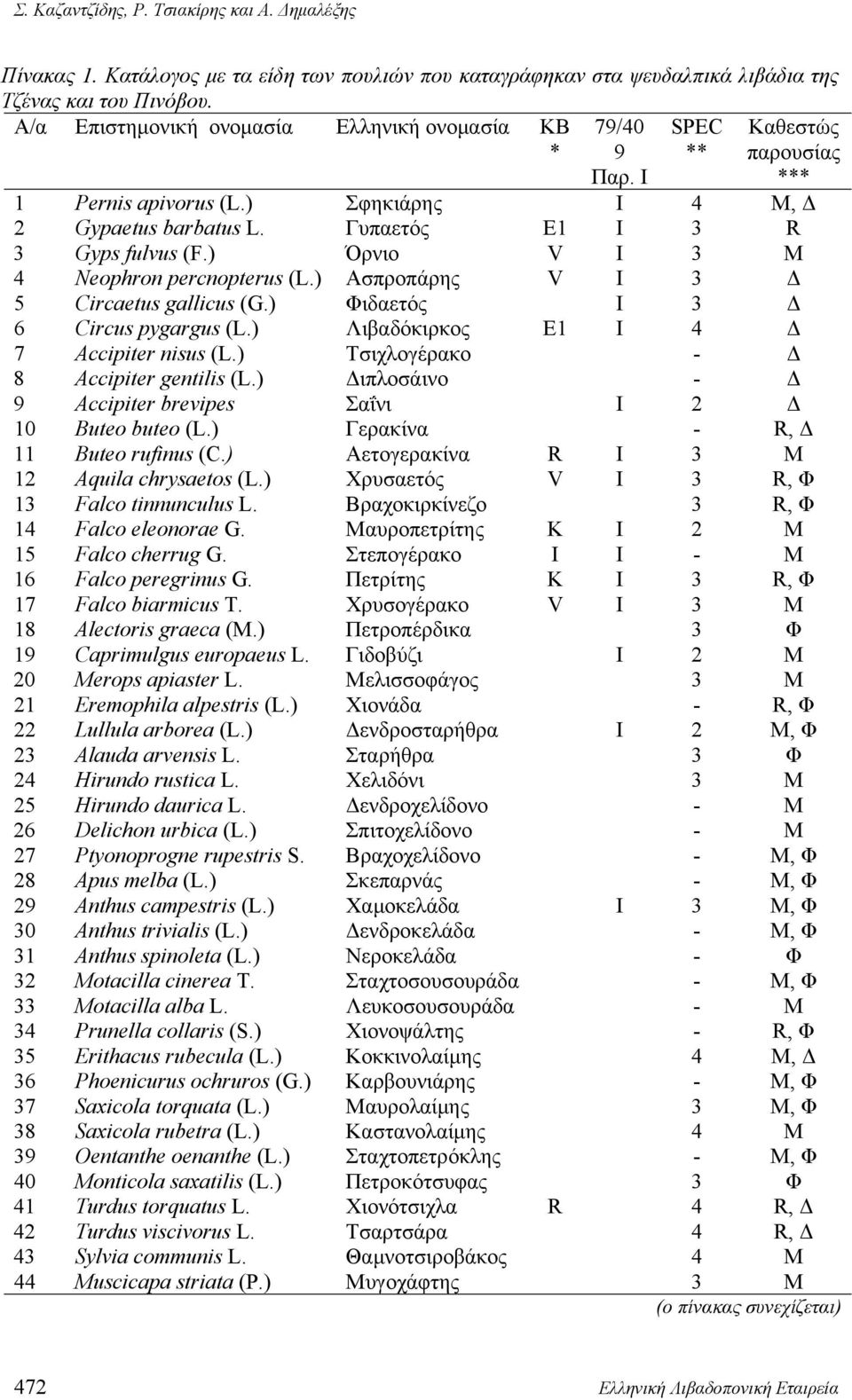 ) Όρνιο V Ι 3 Μ 4 Neophron percnopterus (L.) Ασπροπάρης V Ι 3 Δ 5 Circaetus gallicus (G.) Φιδαετός Ι 3 Δ 6 Circus pygargus (L.) Λιβαδόκιρκος E1 Ι 4 Δ 7 Accipiter nisus (L.