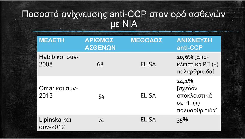 74 ELISA Lipinska και συν-2012 ΑΝΙΧΝΕΥΣΗ anti-ccp 20,6% [απο κλειστικά