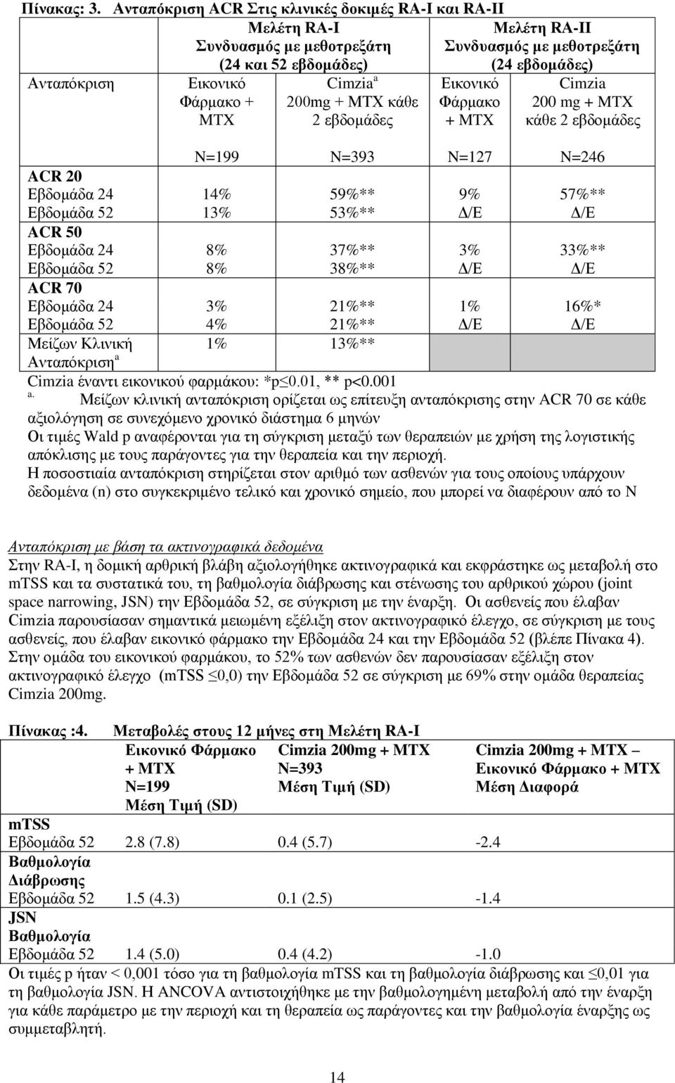 πλδπαζκόο κε κεζνηξεμάηε (24 εβδνκάδεο) Δηθνληθφ Φάξκαθν + MTX Cimzia 200 mg + MTX θάζε 2 εβδνκάδεο N=199 N=393 N=127 N=246 ACR 20 Δβδνκάδα 24 14% 59%** 9% 57%** Δβδνκάδα 52 13% 53%** Γ/Δ Γ/Δ ACR 50