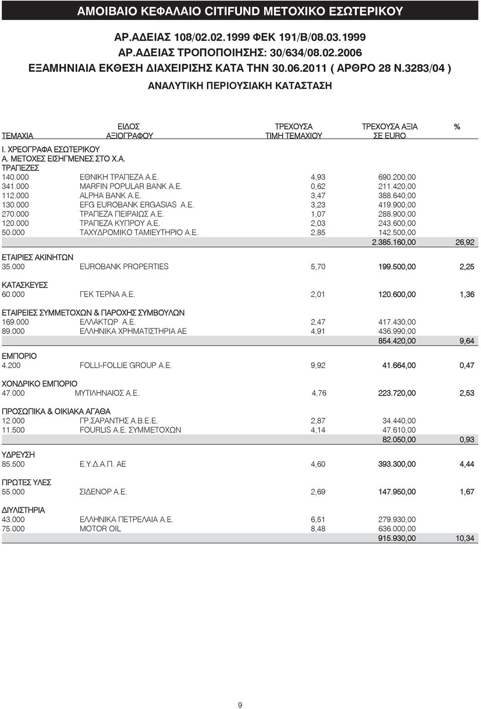 000 ΕΘΝΙΚΗ ΤΡΑΠΕΖΑ Α.Ε. 4,93 690.200,00 341.000 MARFIN POPULAR BANK A.E. 0,62 211.420,00 112.000 ALPHA BANK A.E. 3,47 388.640,00 130.000 EFG EUROBANK ERGASIAS Α.Ε. 3,23 419.900,00 270.