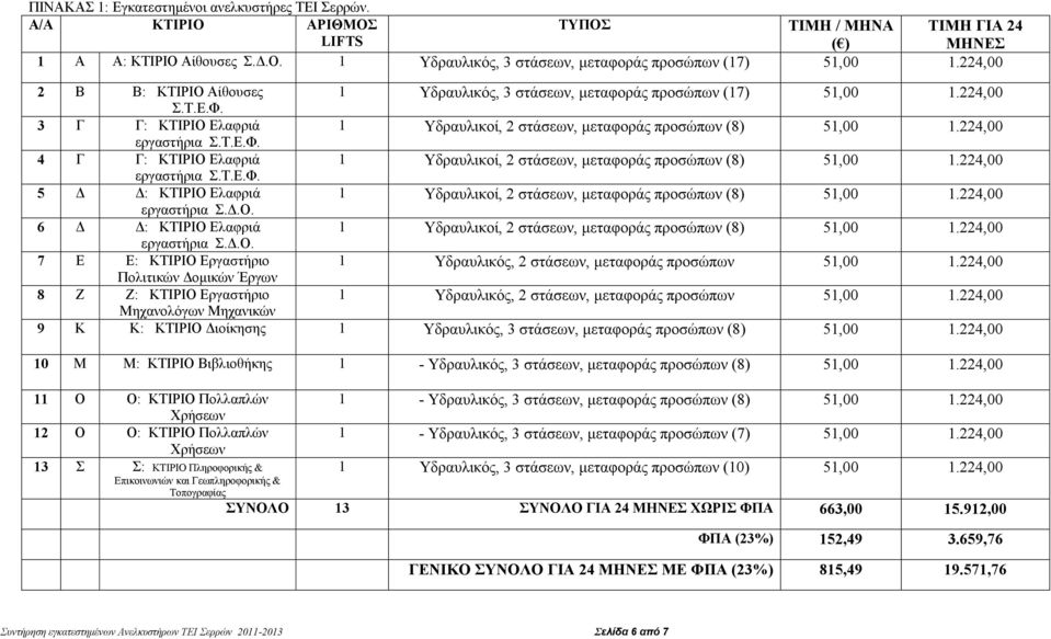 224,00 4 Γ Γ: ΚΤΙΡΙΟ Ελαφριά εργαστήρια Σ.Τ.Ε.Φ. Υδραυλικοί, 2 στάσεων, µεταφοράς προσώπων (8) 5,00.224,00 5 : ΚΤΙΡΙΟ Ελαφριά εργαστήρια Σ..Ο. Υδραυλικοί, 2 στάσεων, µεταφοράς προσώπων (8) 5,00.224,00 6 : ΚΤΙΡΙΟ Ελαφριά εργαστήρια Σ.