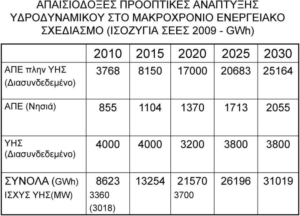 25164 (Διασυνδεδεμένο) ΑΠΕ (Νησιά) 855 1104 1370 1713 2055 ΥΗΣ (Διασυνδεδεμένο) 4000