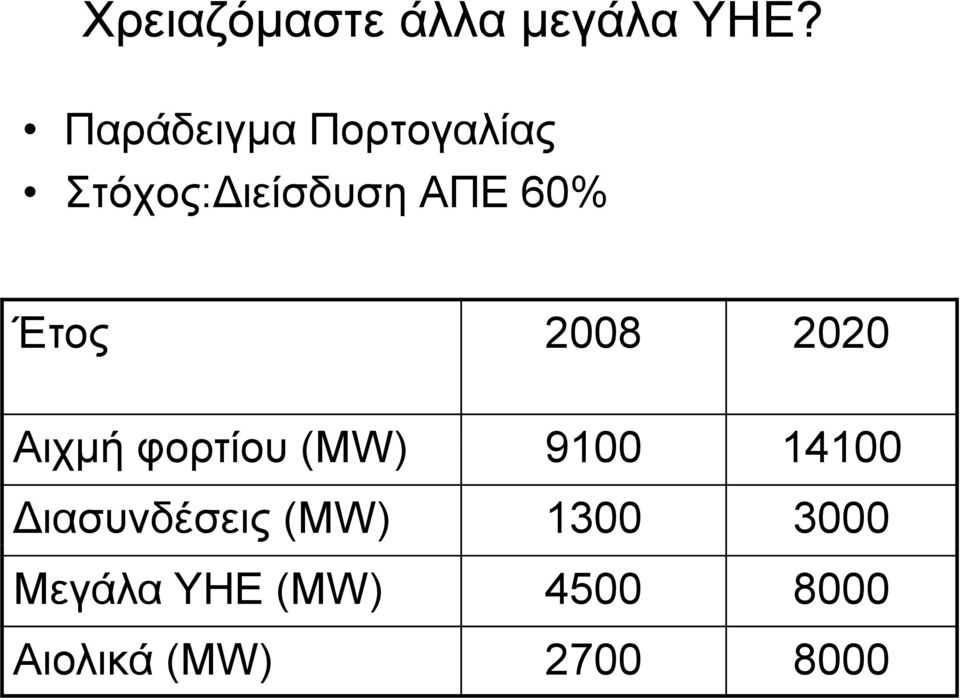 Έτος 2008 2020 Αιχμή φορτίου (MW) 9100 14100