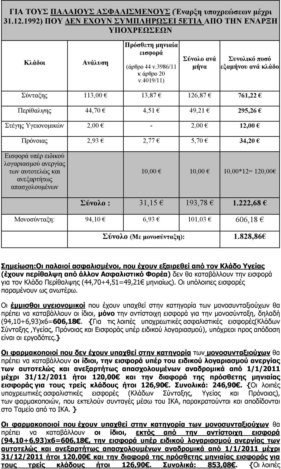 4019/11) Σύνολο ανά μήνα Συνολικό ποσό εξαμήνου ανά κλάδο Σύνταξης 113,00 13,87 126,87 761,22 Περίθαλψης 44,70 4,51 49,21 295,26 Στέγης Υγειονομικών 2,00-2,00 12,00 Πρόνοιας 2,93 2,77 5,70 34,20