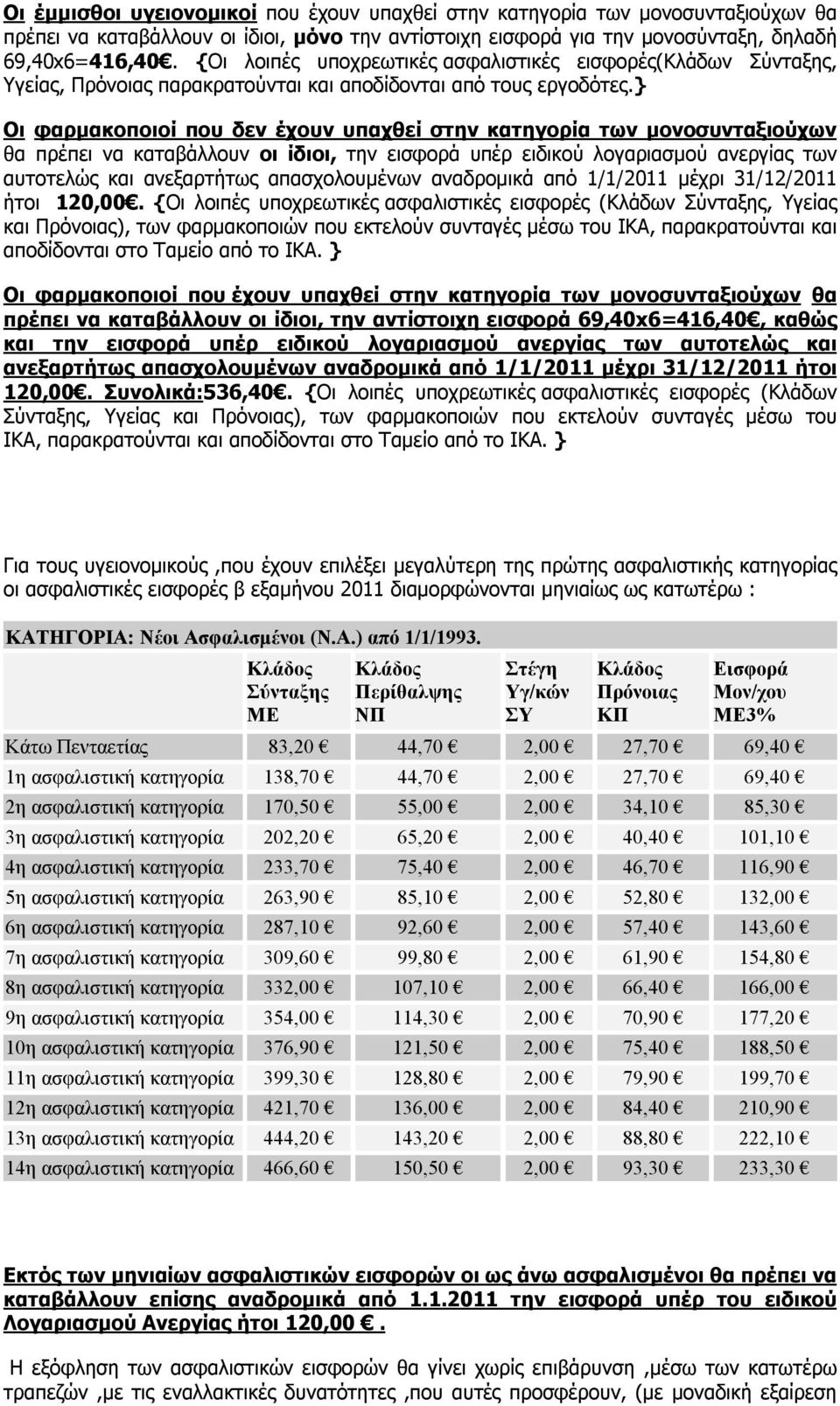 } Οι φαρμακοποιοί που δεν έχουν υπαχθεί στην κατηγορία των μονοσυνταξιούχων θα πρέπει να καταβάλλουν οι ίδιοι, την εισφορά υπέρ ειδικού λογαριασμού ανεργίας των αυτοτελώς και ανεξαρτήτως