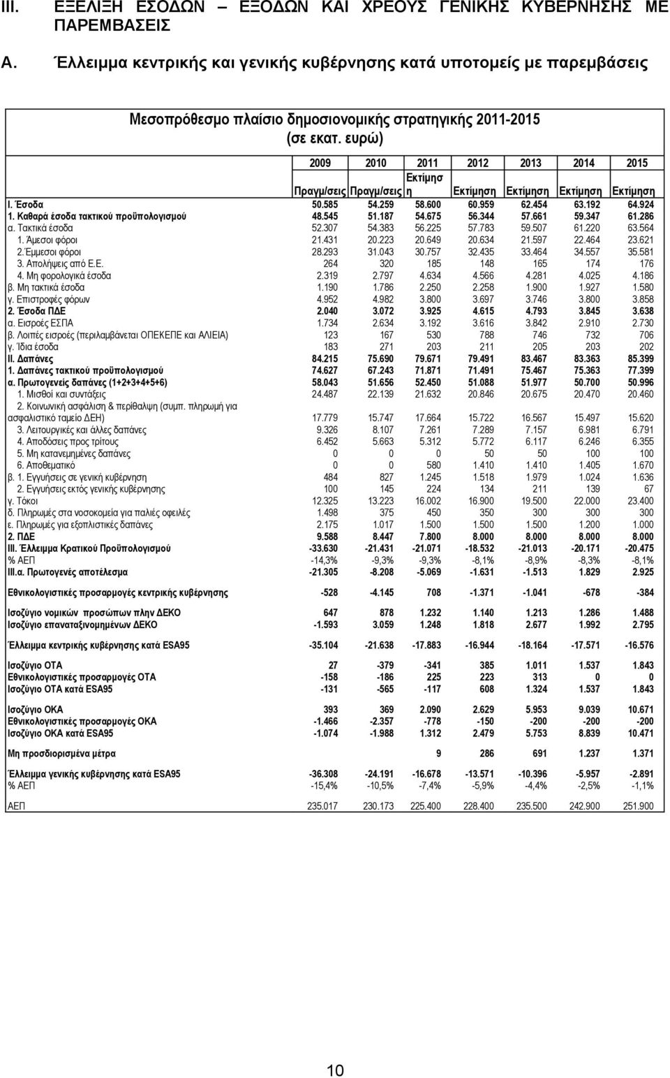 Εκτίμηση Εκτίμηση Εκτίμηση Εκτίμηση Ι. Έσοδα 50.585 54.259 58.600 60.959 62.454 63.192 64.924 1. Καθαρά έσοδα τακτικού προϋπολογισμού 48.545 51.187 54.675 56.344 57.661 59.347 61.286 α.