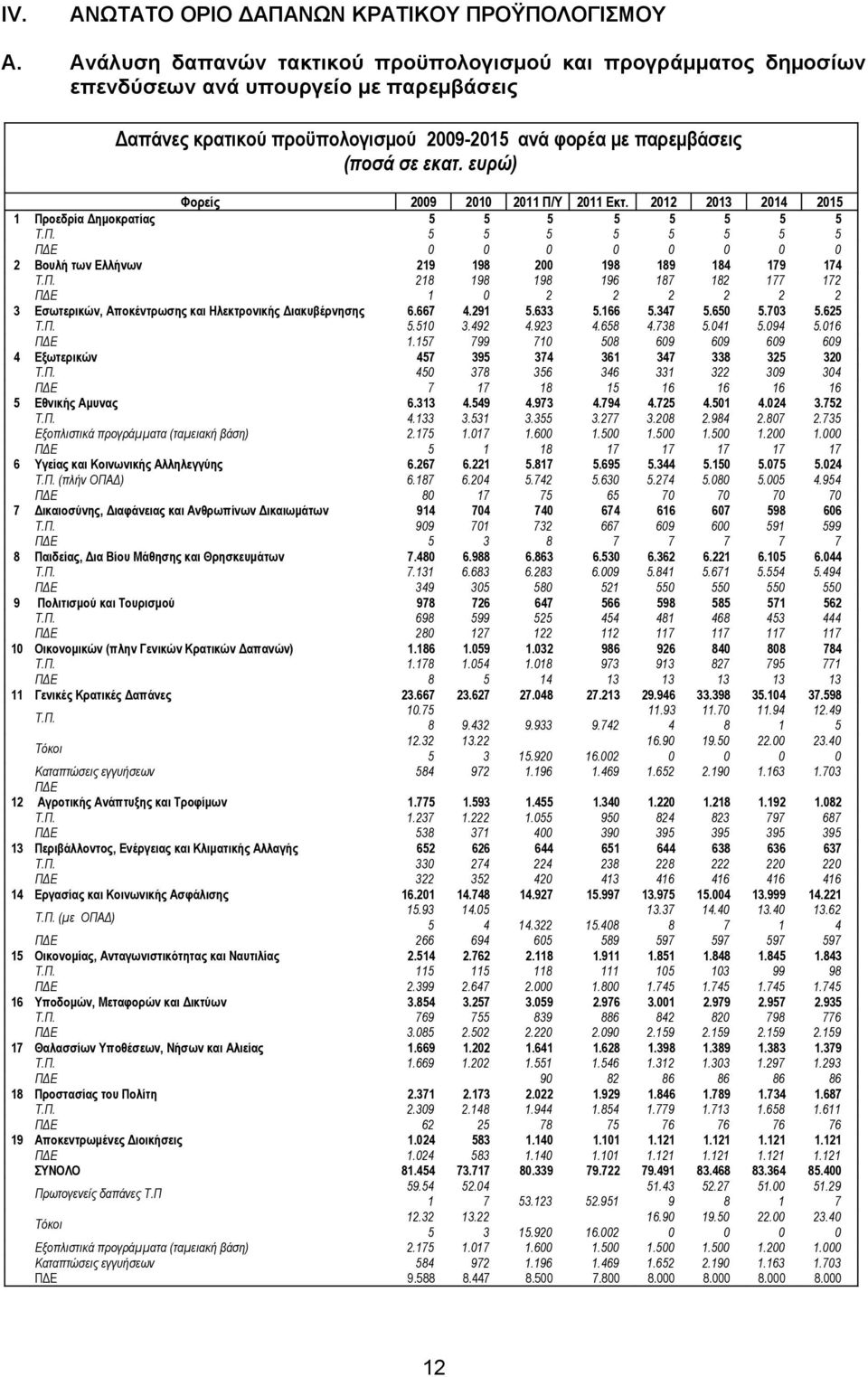 ευρώ) Φορείς 2009 2010 2011 Π/Υ 2011 Εκτ. 2012 2013 2014 2015 1 Προεδρία Δημοκρατίας 5 5 5 5 5 5 5 5 Τ.Π. 5 5 5 5 5 5 5 5 ΠΔΕ 0 0 0 0 0 0 0 0 2 Βουλή των Ελλήνων 219 198 200 198 189 184 179 174 Τ.Π. 218 198 198 196 187 182 177 172 ΠΔΕ 1 0 2 2 2 2 2 2 3 Εσωτερικών, Αποκέντρωσης και Ηλεκτρονικής Διακυβέρνησης 6.