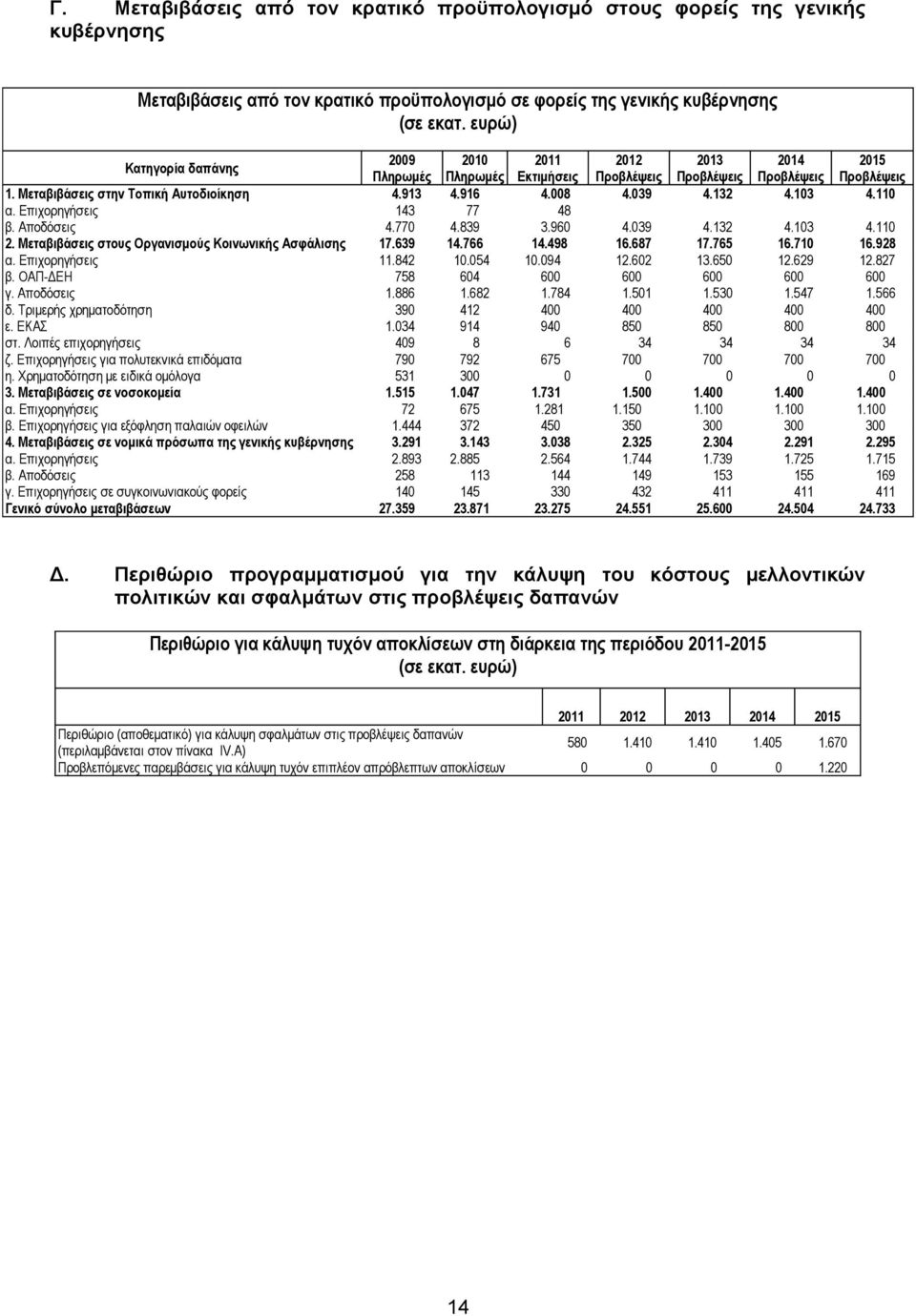 Αποδόσεις 4.770 4.839 3.960 4.039 4.132 4.103 4.110 2. Μεταβιβάσεις στους Οργανισμούς Κοινωνικής Ασφάλισης 17.639 14.766 14.498 16.687 17.765 16.710 16.928 α. Επιχορηγήσεις 11.842 10.054 10.094 12.