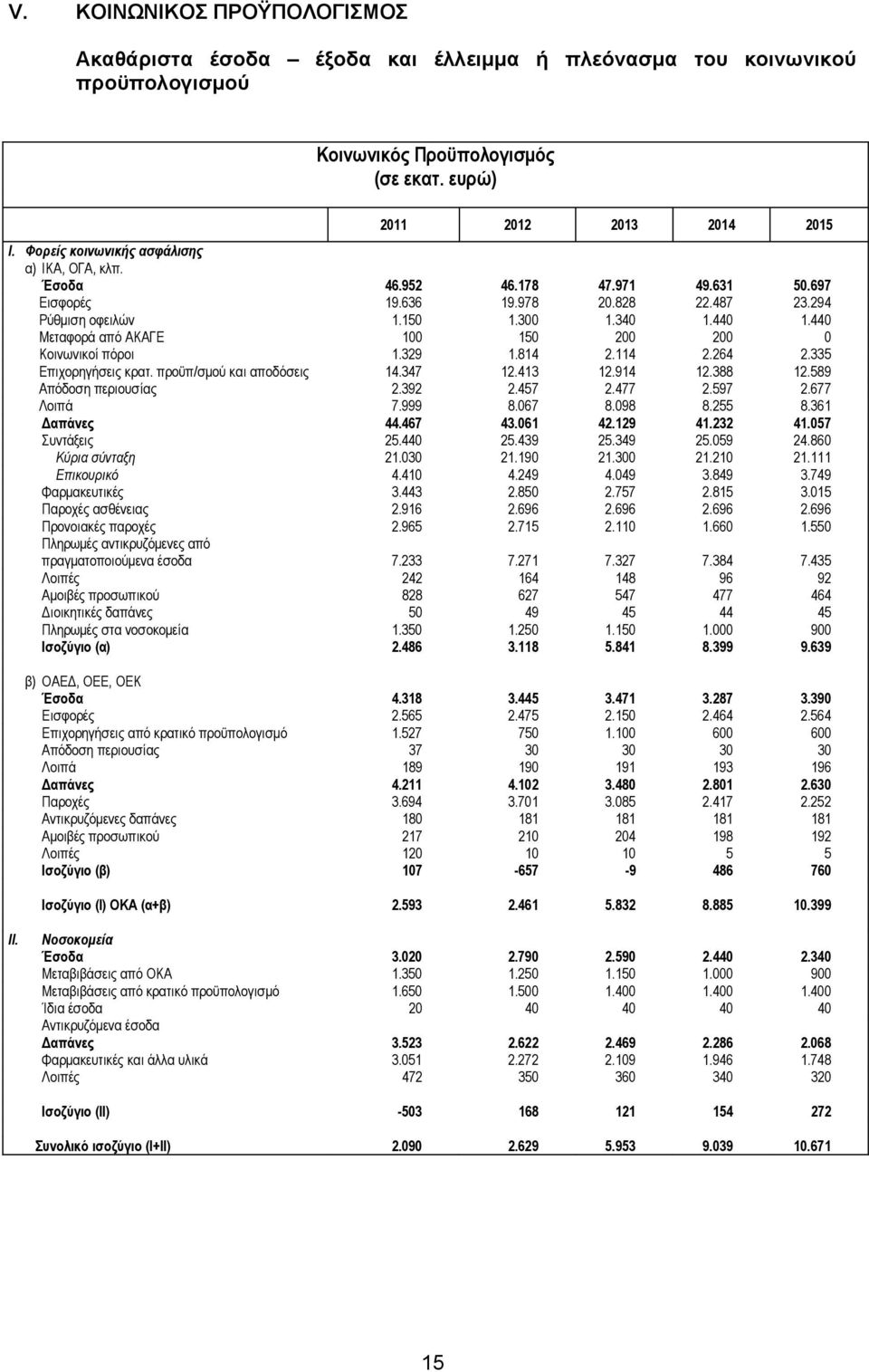 440 Μεταφορά από ΑΚΑΓΕ 100 150 200 200 0 Κοινωνικοί πόροι 1.329 1.814 2.114 2.264 2.335 Επιχορηγήσεις κρατ. προϋπ/σμού και αποδόσεις 14.347 12.413 12.914 12.388 12.589 Απόδοση περιουσίας 2.392 2.