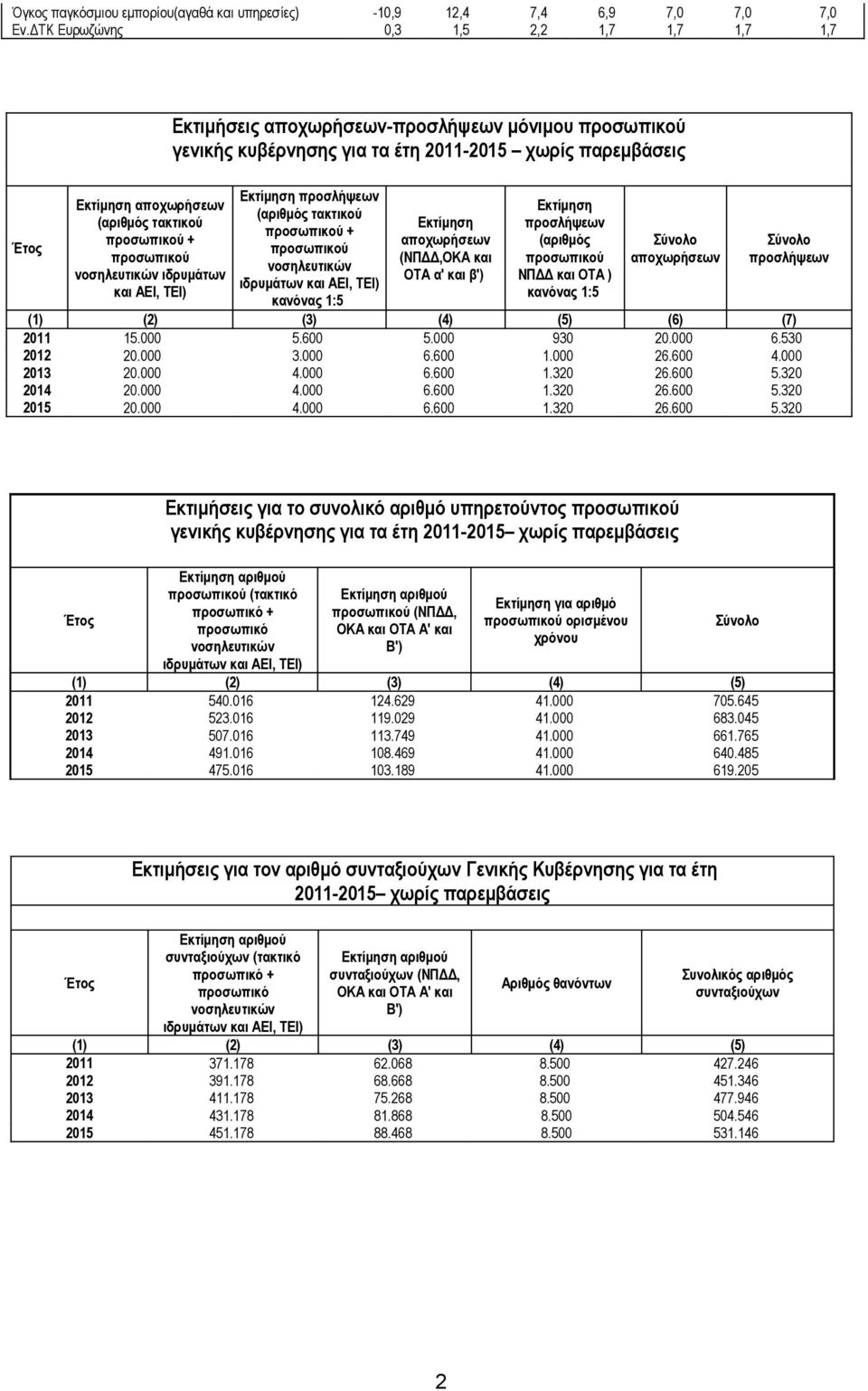γενικής κυβέρνησης για τα έτη 2011-2015 χωρίς παρεμβάσεις Εκτίμηση προσλήψεων (αριθμός τακτικού προσωπικού + προσωπικού νοσηλευτικών ιδρυμάτων και ΑΕΙ, ΤΕΙ) κανόνας 1:5 Εκτίμηση αποχωρήσεων (ΝΠΔΔ,ΟΚΑ