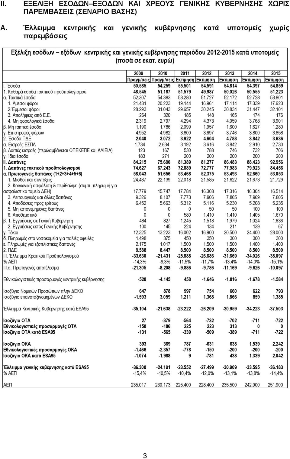 ευρώ) 2009 2010 2011 2012 2013 2014 2015 Πραγμ/σεις Πραγμ/σεις Εκτίμηση Εκτίμηση Εκτίμηση Εκτίμηση Εκτίμηση Ι. Έσοδα 50.585 54.259 55.501 54.591 54.814 54.397 54.859 1.