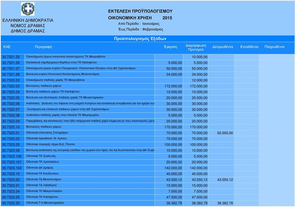 000,00 172.000,00 30.7322.04 Βελτίωση παιδικών χαρών ΤΚ Καλλιφύτου 10.000,00 10.000,00 30.7322.05 Βελτίωση και εξοπλισµός παιδικής χαράς ΤΚ Μοναστηρακίου 20.000,00 20.000,00 30.7322.06 Ανάπλαση -βελίωση του πάρκου στο µνηµείο Κυπρίων και κατασκευή σιντριβανιού για την ηµέρα των Θεοφανείων 30.