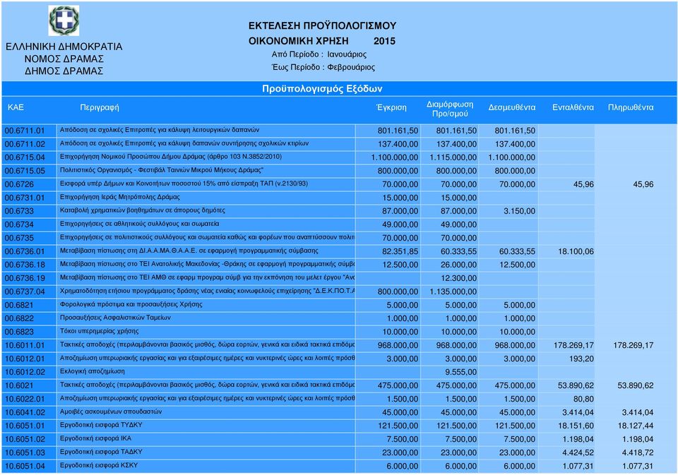 000,00 800.000,00 800.000,00 00.6726 Εισφορά υπέρ ήµων και Κοινοτήτων ποσοστού 15% από είσπραξη ΤΑΠ (ν.2130/93) 70.000,00 70.000,00 70.000,00 45,96 45,96 00.6731.