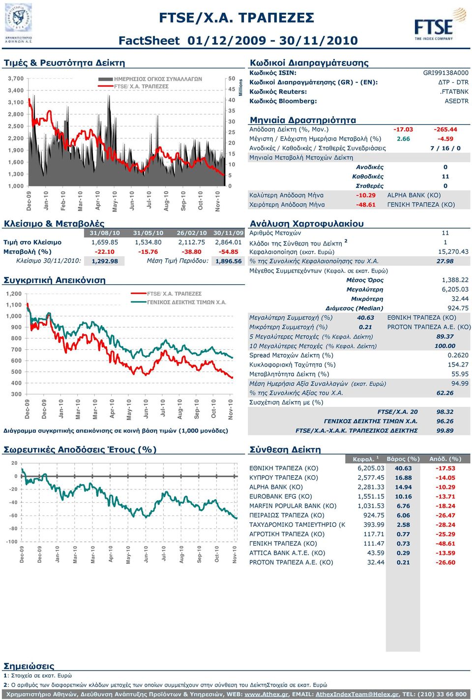 29 ALPHA ΒΑΝΚ (ΚΟ) Χειρότερη Απόδοση Μήνα -48.61 ΓΕΝΙΚΗ ΤΡΑΠΕΖΑ (ΚΟ) 31/8/1 31/5/1 26/2/1 3/11/9 Αριθμός Μετοχών 11 Τιμή στο Κλείσιμο 1,659.85 1,534.8 2,112.75 2,864.
