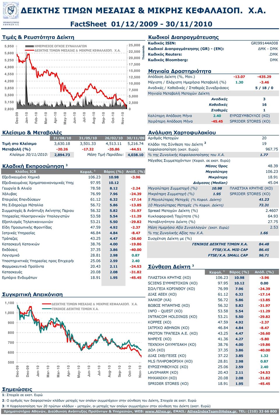 4 ΕΥΡΩΣΥΜΒΟΥΛΟΙ (ΚΟ) Χειρότερη Απόδοση Μήνα -45.45 SPRIDER STORES (ΚΟ).DMK DMK 31/8/1 31/5/1 26/2/1 3/11/9 Αριθμός Μετοχών 2 Τιμή στο Κλείσιμο 3,63.18 3,51.33 4,513.11 5,216.