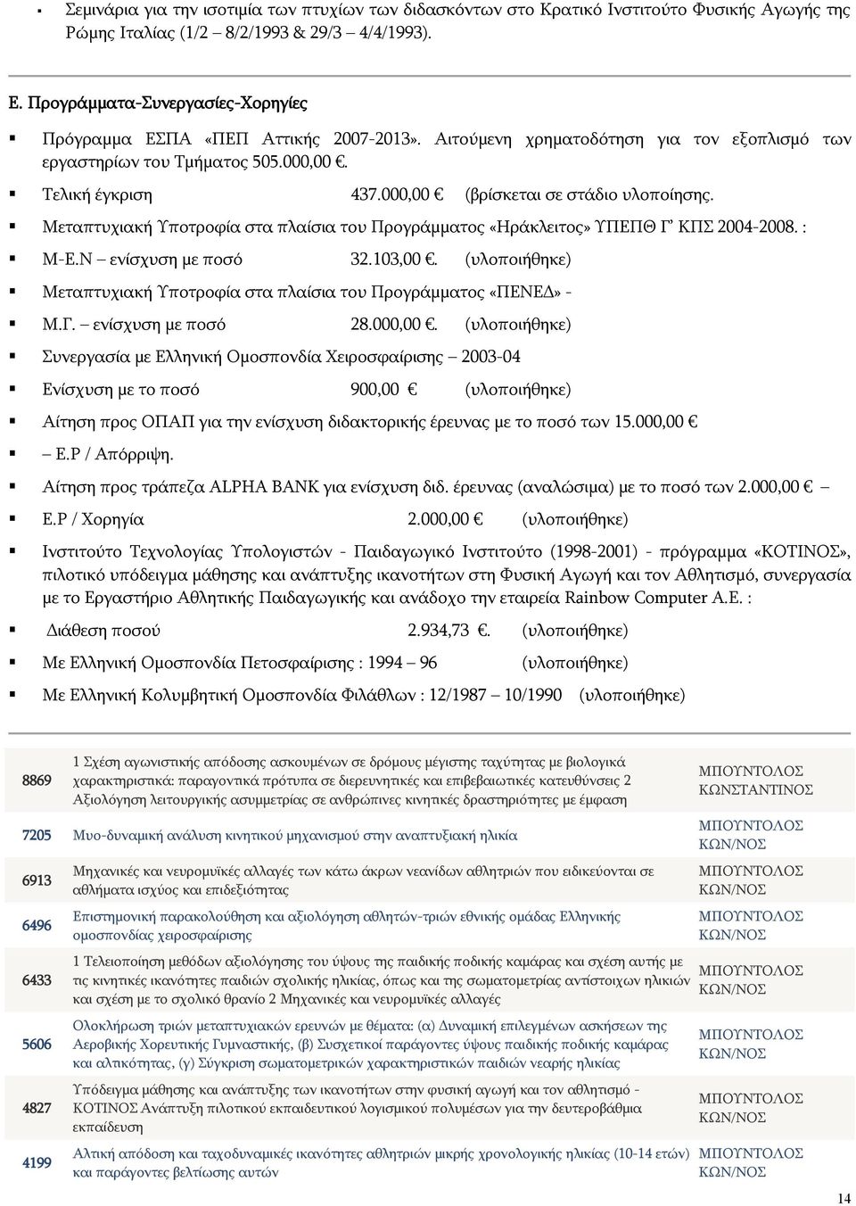 000,00 (βρίσκεται σε στάδιο υλοποίησης. Μεταπτυχιακή Υποτροφία στα πλαίσια του Προγράμματος «Ηράκλειτος» ΥΠΕΠΘ Γ ΚΠΣ 2004-2008. : Μ-Ε.Ν ενίσχυση με ποσό 32.103,00.