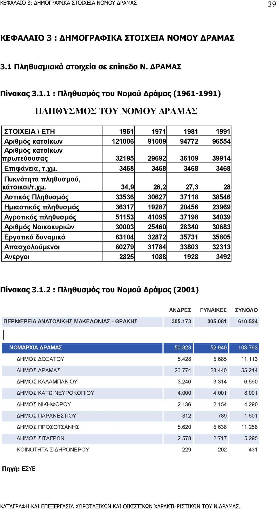 1 : Πληθυσµός του Νοµού ράµας (1961-1991) ΠΛΗΘΥΣΜΟΣ ΤΟΥ ΝΟΜΟΥ ΡΑΜΑΣ ΣΤΟΙΧΕΙΑ \ ΕΤΗ 1961 1971 1981 1991 Αριθµός κατοίκων 121006 91009 94772 96554 Αριθµός κατοίκων πρωτεύουσας 32195 29692 36109 39914