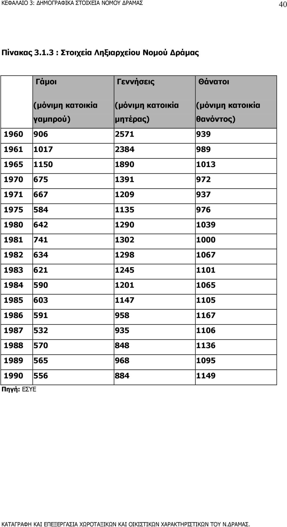 (µόνιµη κατοικία θανόντος) 1960 906 2571 939 1961 1017 2384 989 1965 1150 1890 1013 1970 675 1391 972 1971 667 1209 937