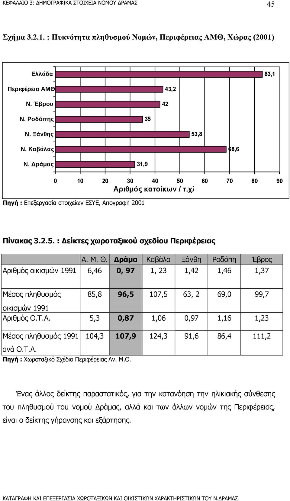 ράµα Καβάλα Ξάνθη Ροδόπη Έβρος Αριθµός οικισµών 1991 6,46 0, 97 1, 23 1,42 1,46 1,37 Μέσος πληθυσµός 85,8 96,5 107,5 63, 2 69,0 99,7 οικισµών 1991 Αριθµός Ο.Τ.Α. 5,3 0,87 1,06 0,97 1,16 1,23 Μέσος πληθυσµός 1991 104,3 107,9 124,3 91,6 86,4 111,2 ανά Ο.