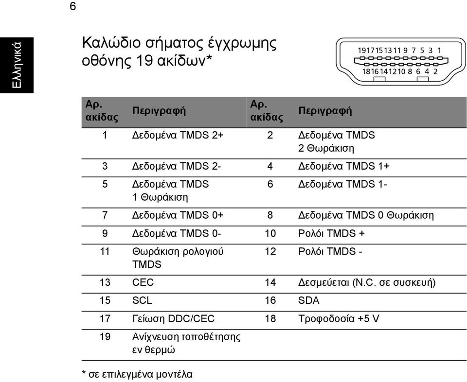 ακίδας Περιγραφή 1 εδοµένα TMDS 2+ 2 εδοµένα TMDS 2 Θωράκιση 3 εδοµένα TMDS 2-4 εδοµένα TMDS 1+ 5 εδοµένα TMDS 1 Θωράκιση 6