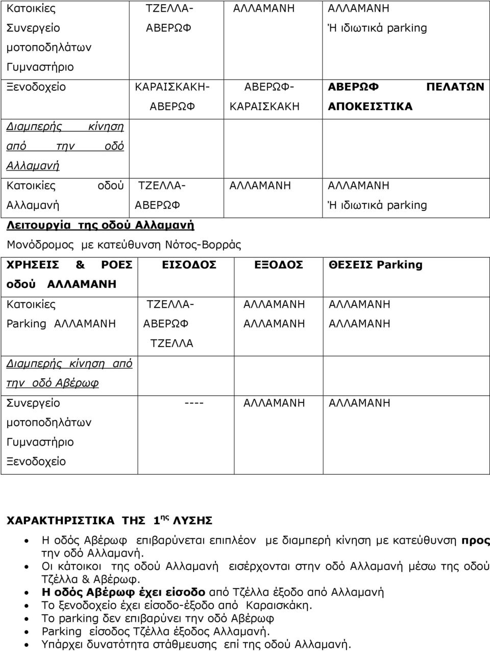 µε κατεύθυνση προς την οδό. Οι κάτοικοι της οδού εισέρχονται στην οδό µέσω της οδού Τζέλλα & Αβέρωφ.