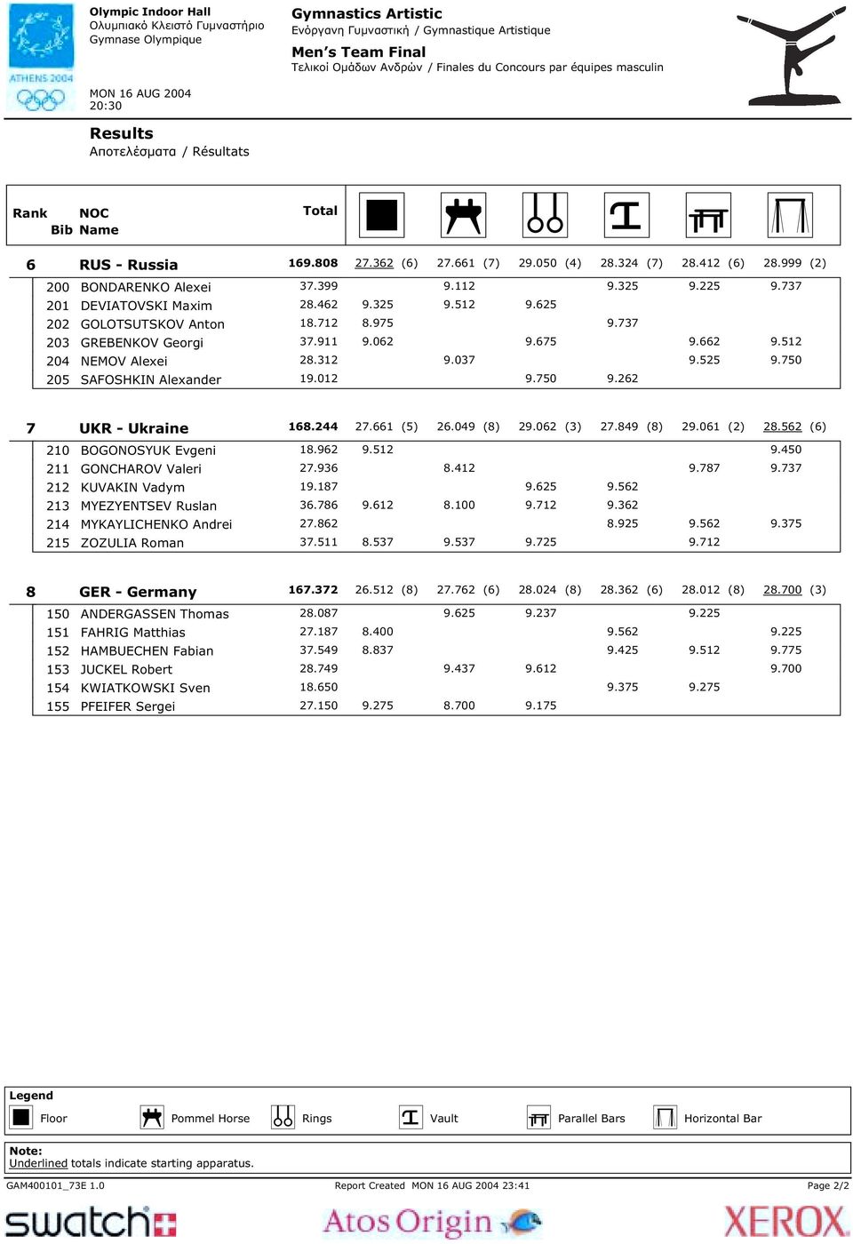 512 204 NEMOV Alexei 28.312 9.037 9.525 9.750 205 SAFOSHKIN Alexander 19.012 9.750 9.262 7 UKR - Ukraine 168.244 27.661 (5) 26.049 (8) 29.062 (3) 27.849 (8) 29.061 (2) 28.