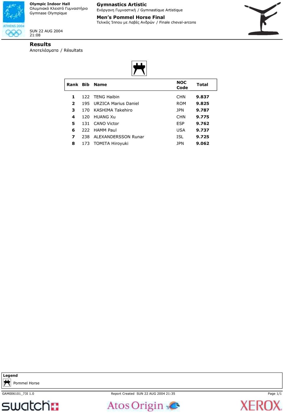 787 4 120 HUANG Xu CHN 9.775 5 131 CANO Victor ESP 9.762 6 222 HAMM Paul USA 9.