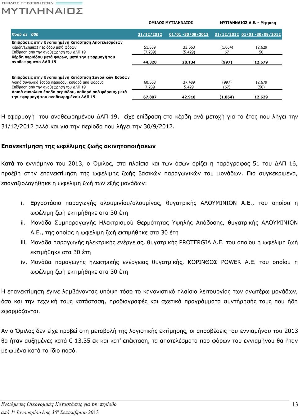 629 Επίδραση από την αναθεώρηση του ΔΛΠ 19 (7.239) (5.429) 67 50 Κέρδη περιόδου μετά φόρων, μετά την εφαρμογή του αναθεωρημένο ΔΛΠ 19 44.320 28.134 (997) 12.