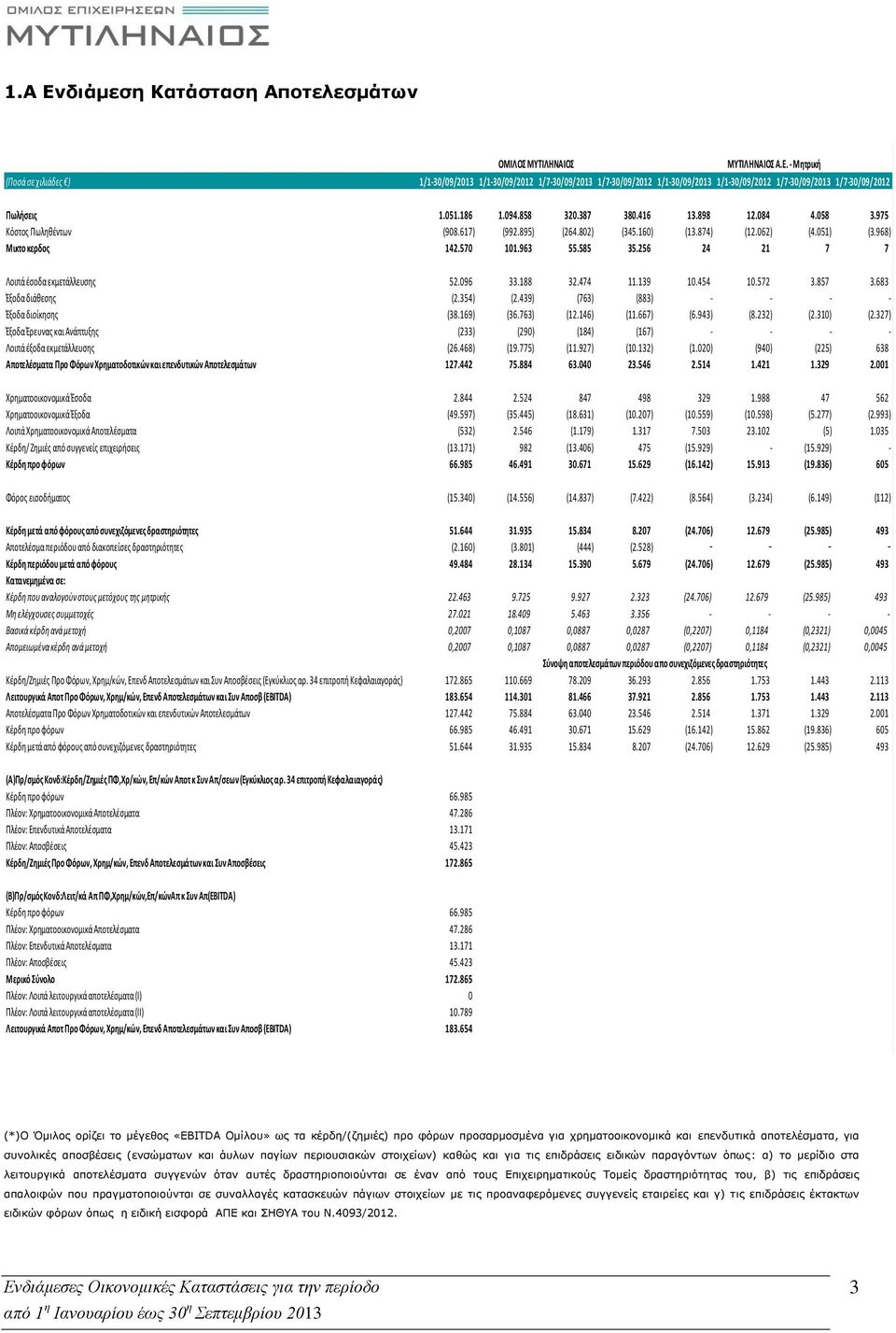 256 24 21 7 7 Λοιπά έσοδα εκμετάλλευσης 52.096 33.188 32.474 11.139 10.454 10.572 3.857 3.683 Έξοδα διάθεσης (2.354) (2.439) (763) (883) - - - - Έξοδα διοίκησης (38.169) (36.763) (12.146) (11.667) (6.